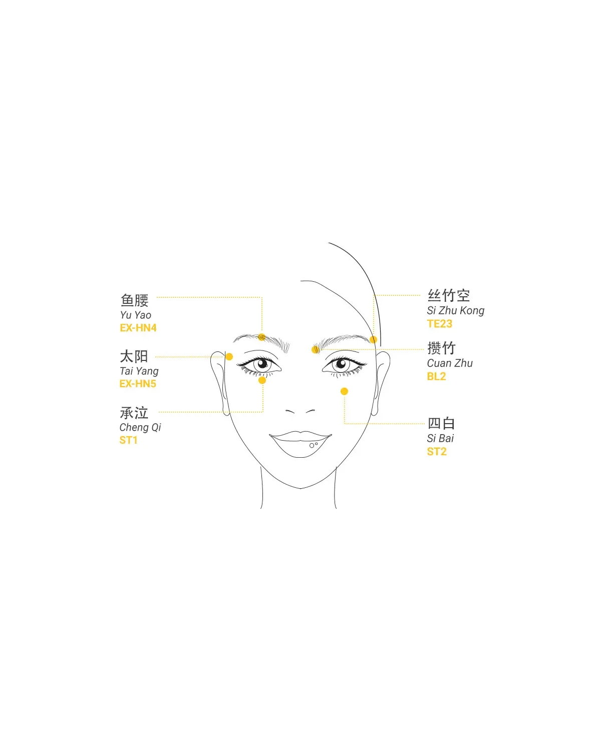 Six periocular acupoints for dry eye self-press on a face diagram