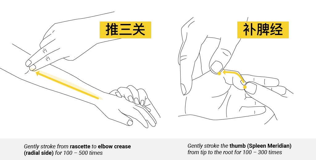 Teaching diagram of Tui San Guan and Bu Pi Jing paediatric Tuina strokes