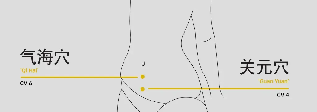 Diagram locating Qi Hai CV6 and Guan Yuan CV4 on the lower abdomen