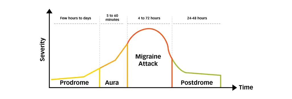Diagram of migraine stages by severity over time from prodrome through post-drome